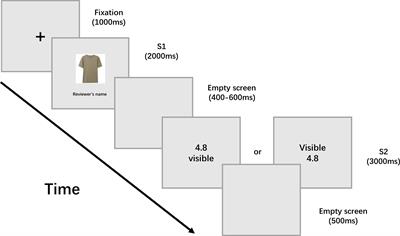 The Effect of Reviewers’ Self-Disclosure of Personal Review Record on Consumer Purchase Decisions: An ERPs Investigation